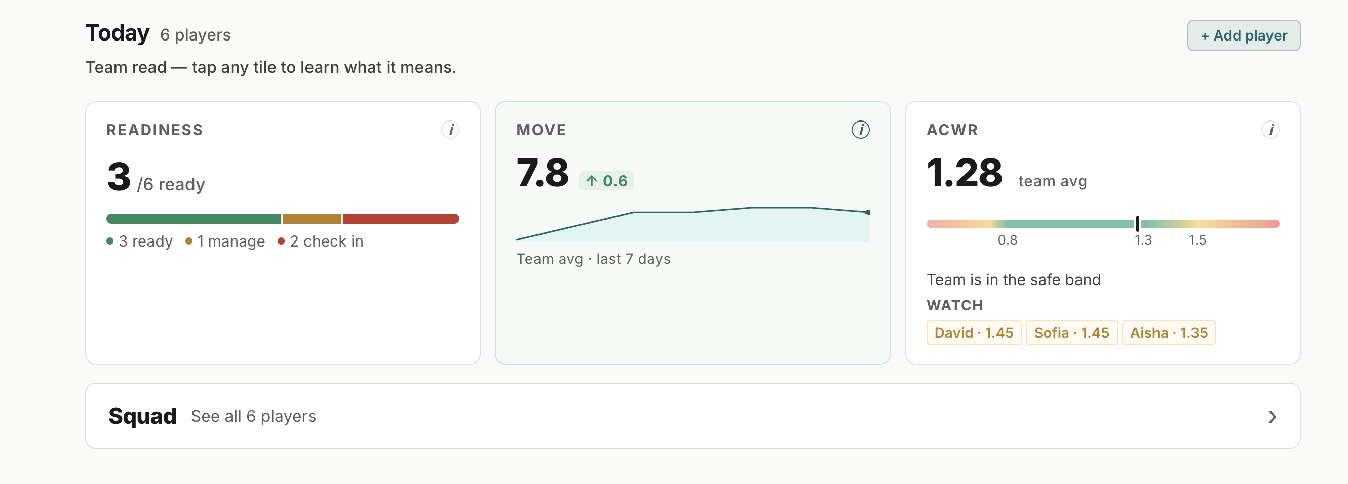 Bound coach dashboard — team readiness, MOVE, and ACWR at a glance