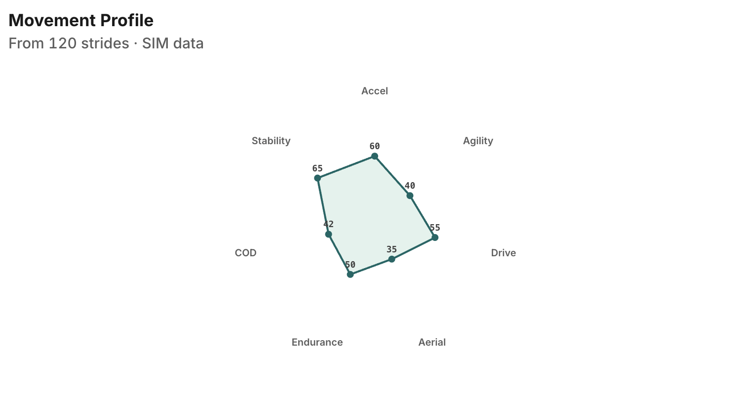 Bound movement profile — a per-player trait radar built from stride data